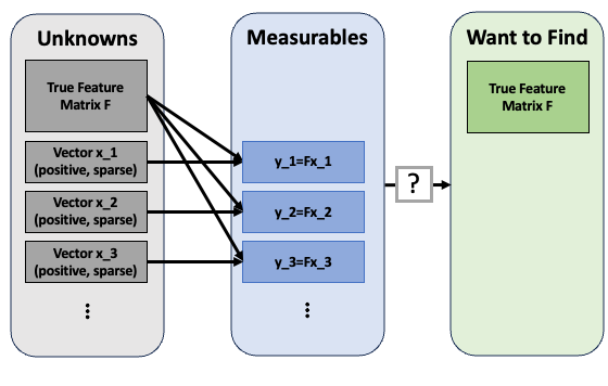 Sparse Feature Vector Explaining
