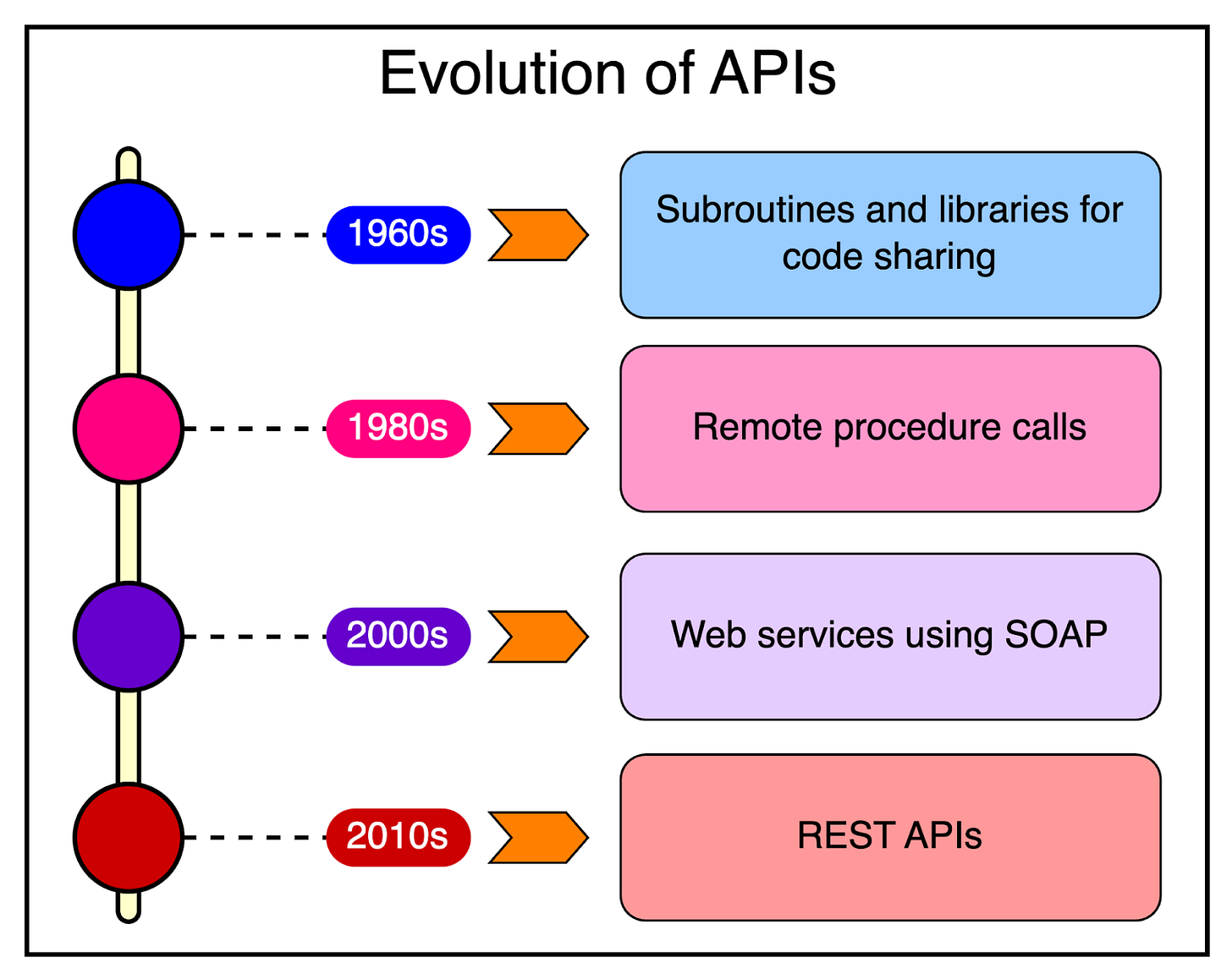 A Crash Course on REST APIs - ByteByteGo Newsletter