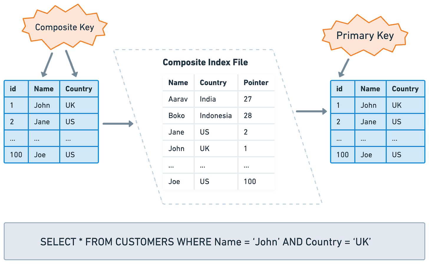 Database Indexing Strategies - ByteByteGo Newsletter