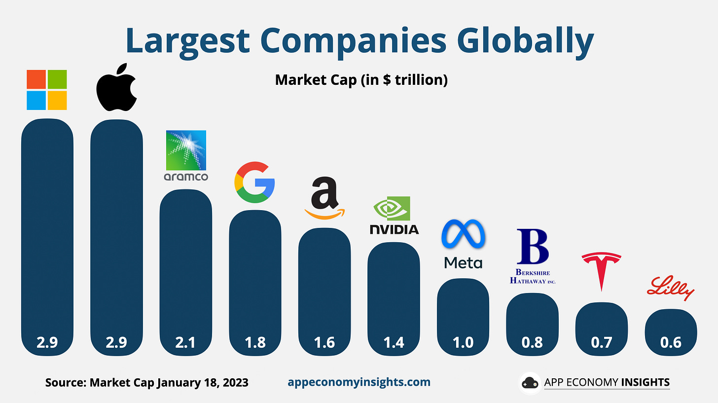 👑 Microsoft Overtakes Apple by App Economy Insights