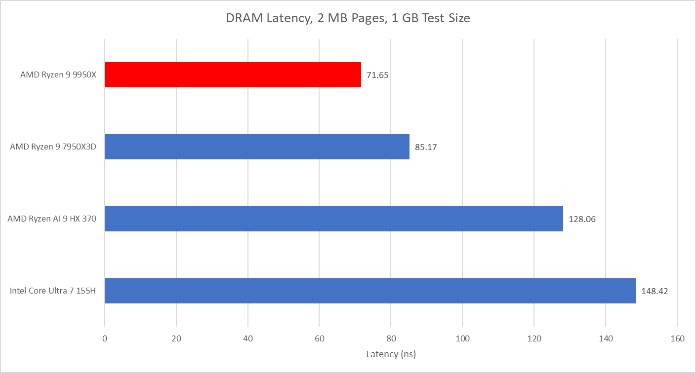 AMD's Ryzen 9950X: Zen 5 on Desktop - by Chester Lam