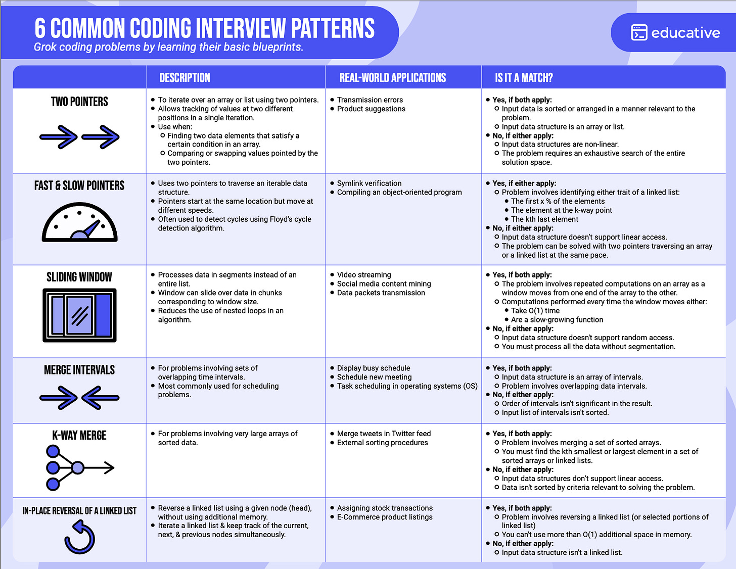 15 Coding Patterns You Must Know for Interviews