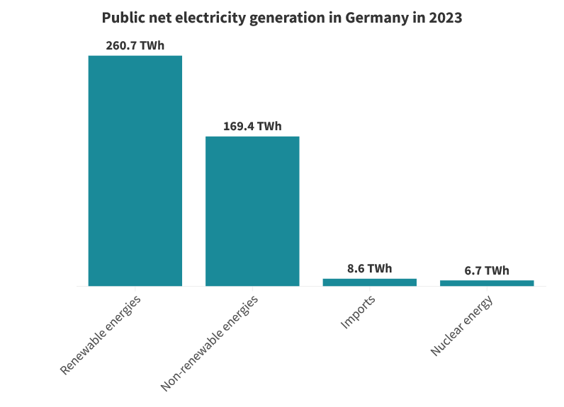 Generation Germany Germany reaches a record high in the installation of renewable energy