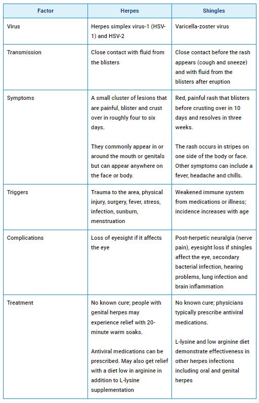 difference between herpes and shingles table