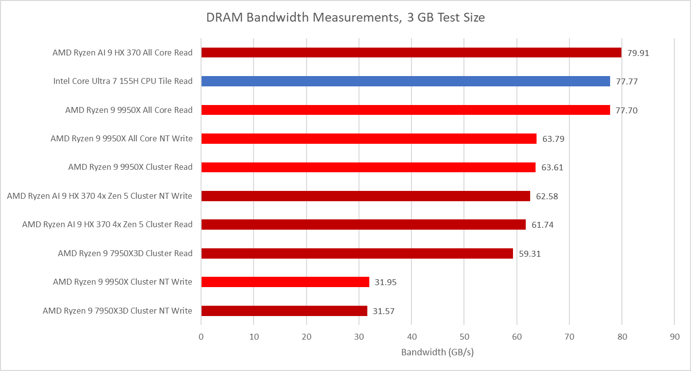 AMD's Ryzen 9950X: Zen 5 on Desktop - by Chester Lam AMD's Ryzen 9950X: Zen 5 on Desktop - by Chester Lam