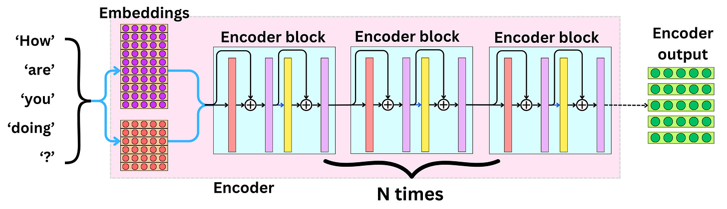 The Transformer Architecture (V2) - by Damien Benveniste