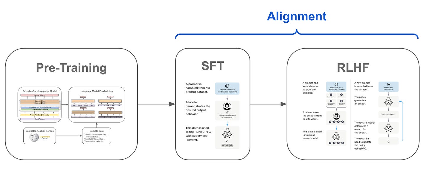Proximal Policy Optimization (PPO): The Key to LLM Alignment