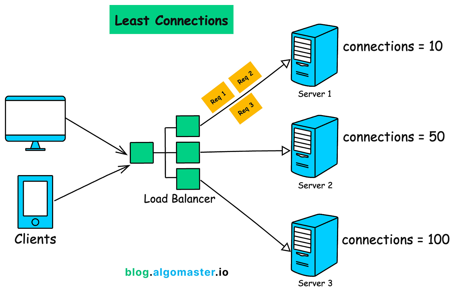 Load Balancing Algorithms Explained with Code (and Visuals)
