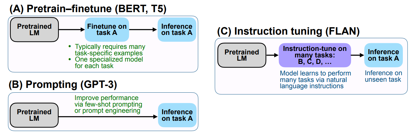 🧑🏫 Instruction Tuning Vol. 1 - by Sebastian Ruder