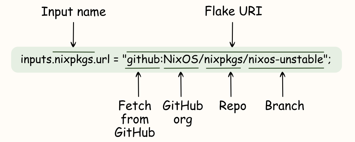 7.5 years of NixOS on the desktop, cleaned up with Flakes