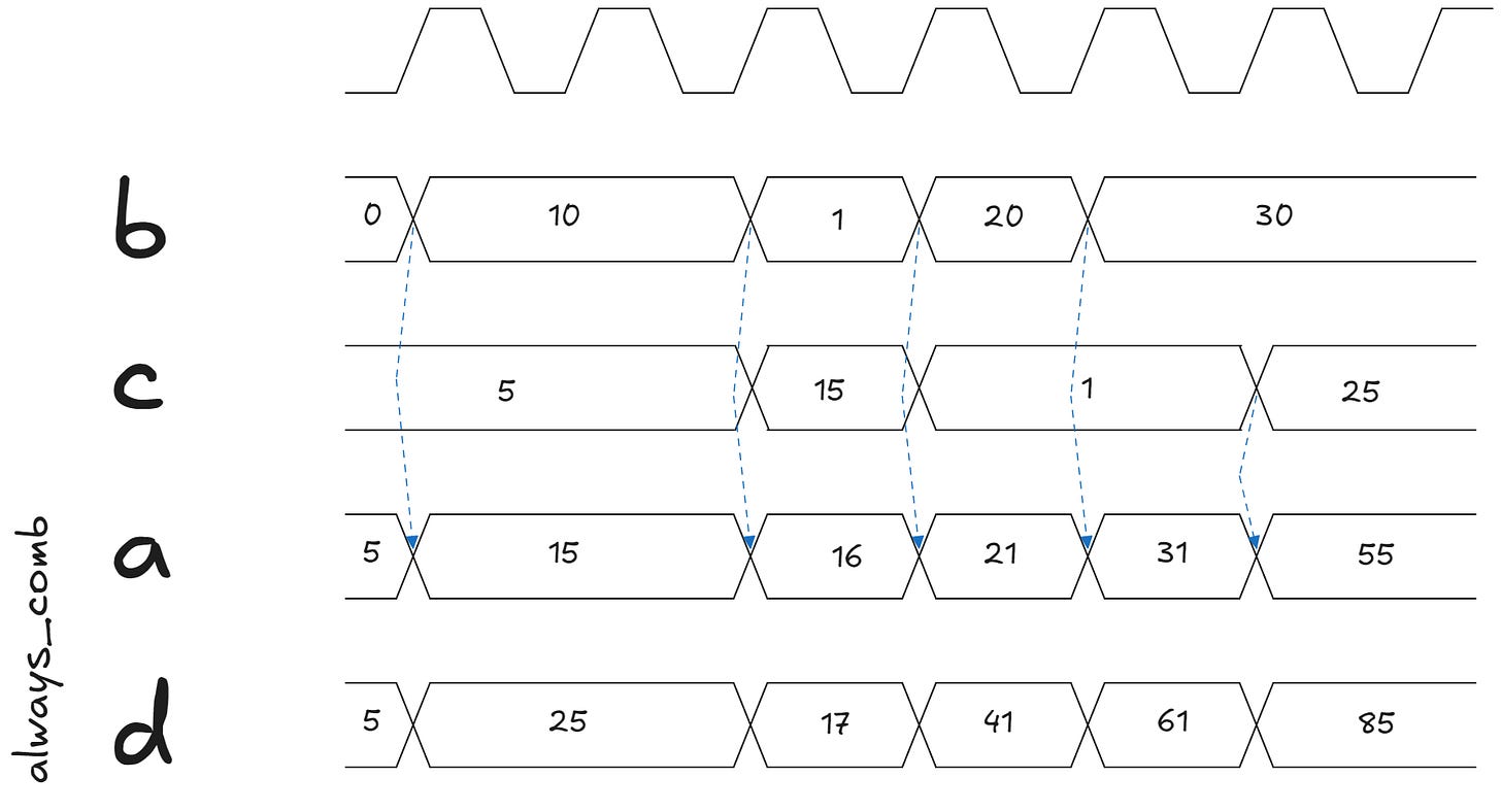 Intricacies of Blocking vs Non-Blocking Assignment Statements in ...