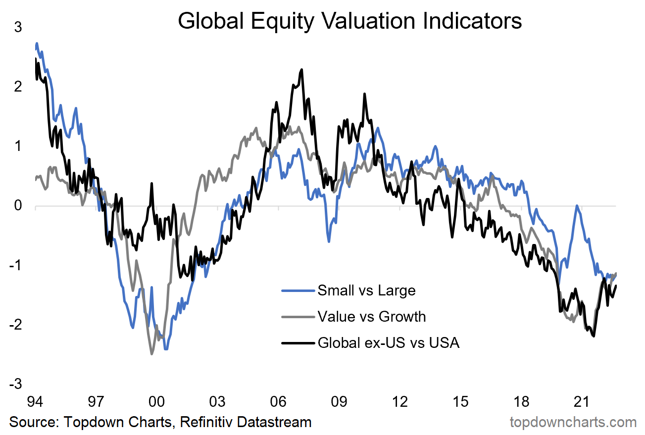 Chart Of The Week Global Relative Value
