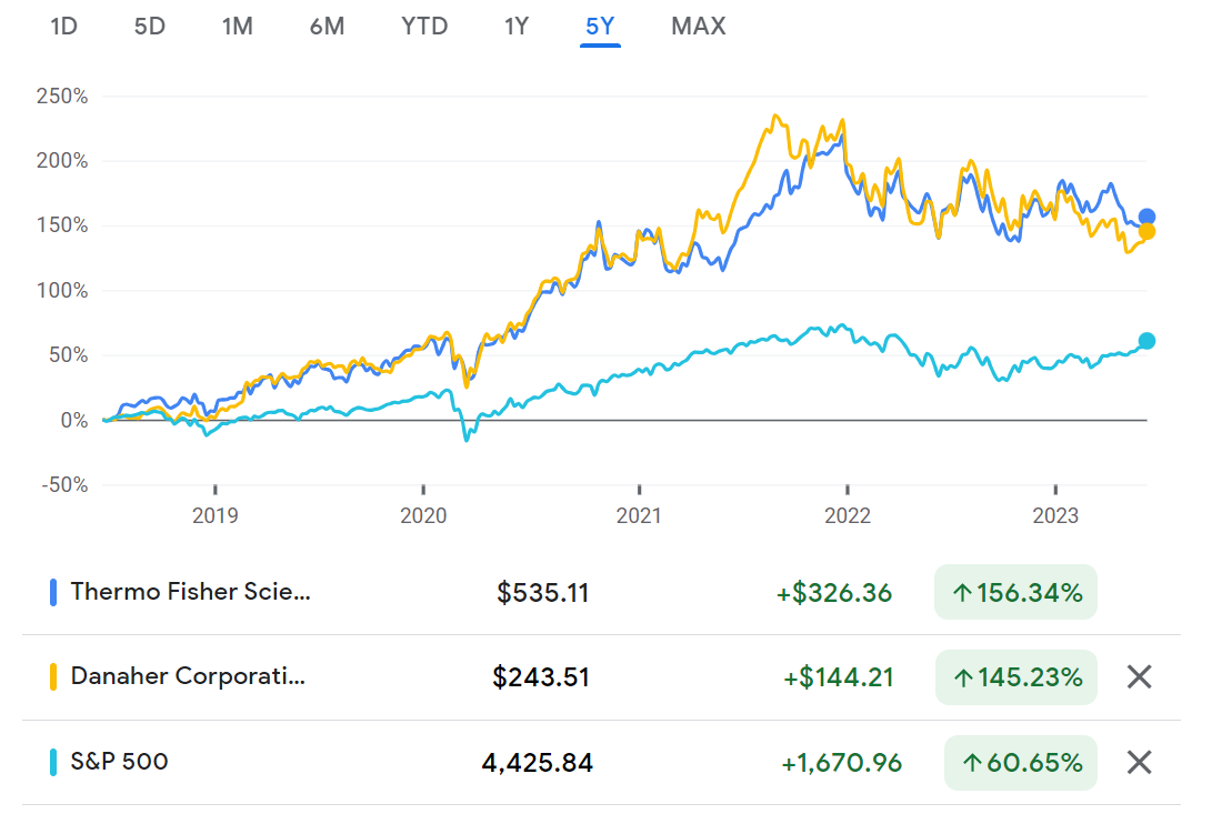 Life Science Tools and Services Sector Analysis