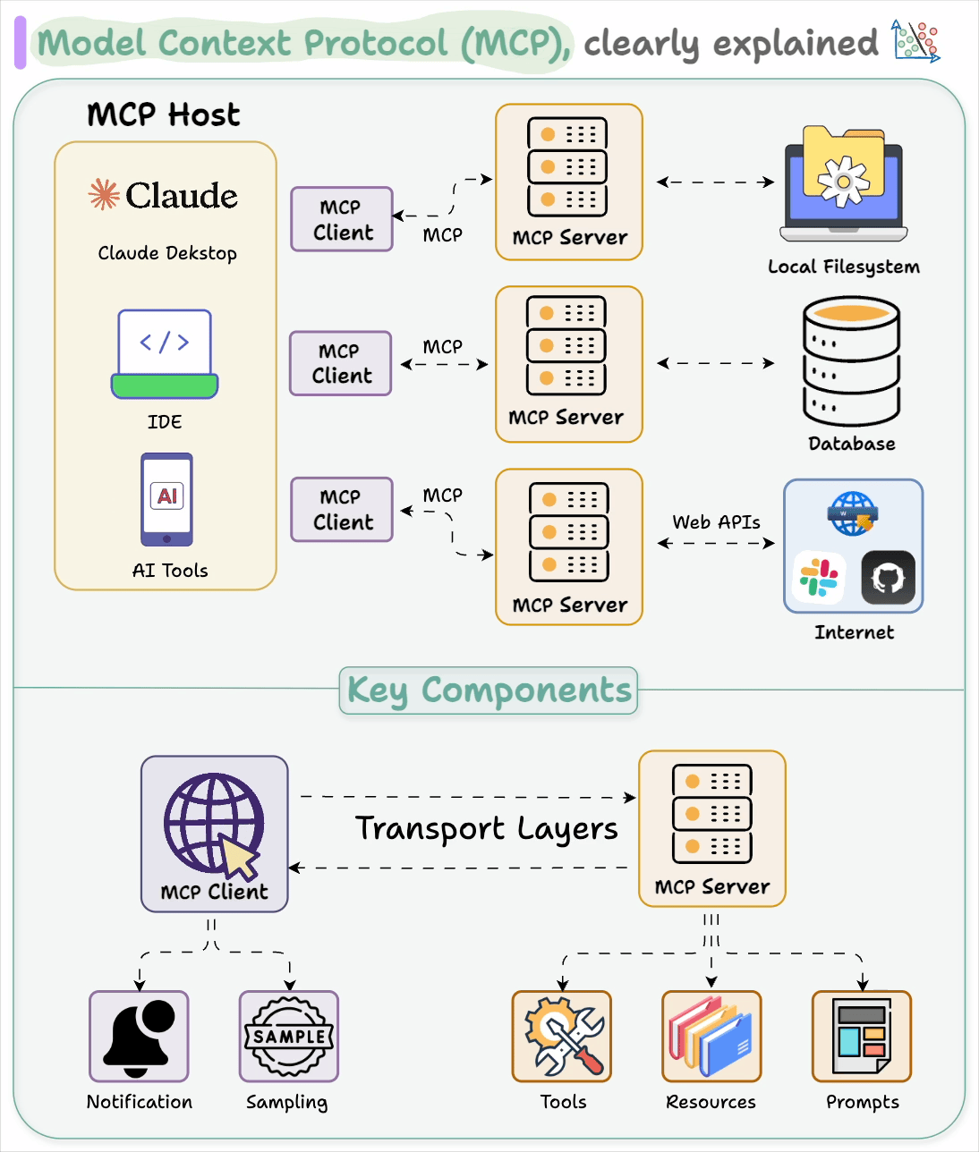 Building an MCP Server by Avi Chawla