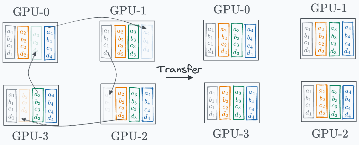 All-Reduce and Ring-Reduce for Model Synchronization in Multi-GPU Training