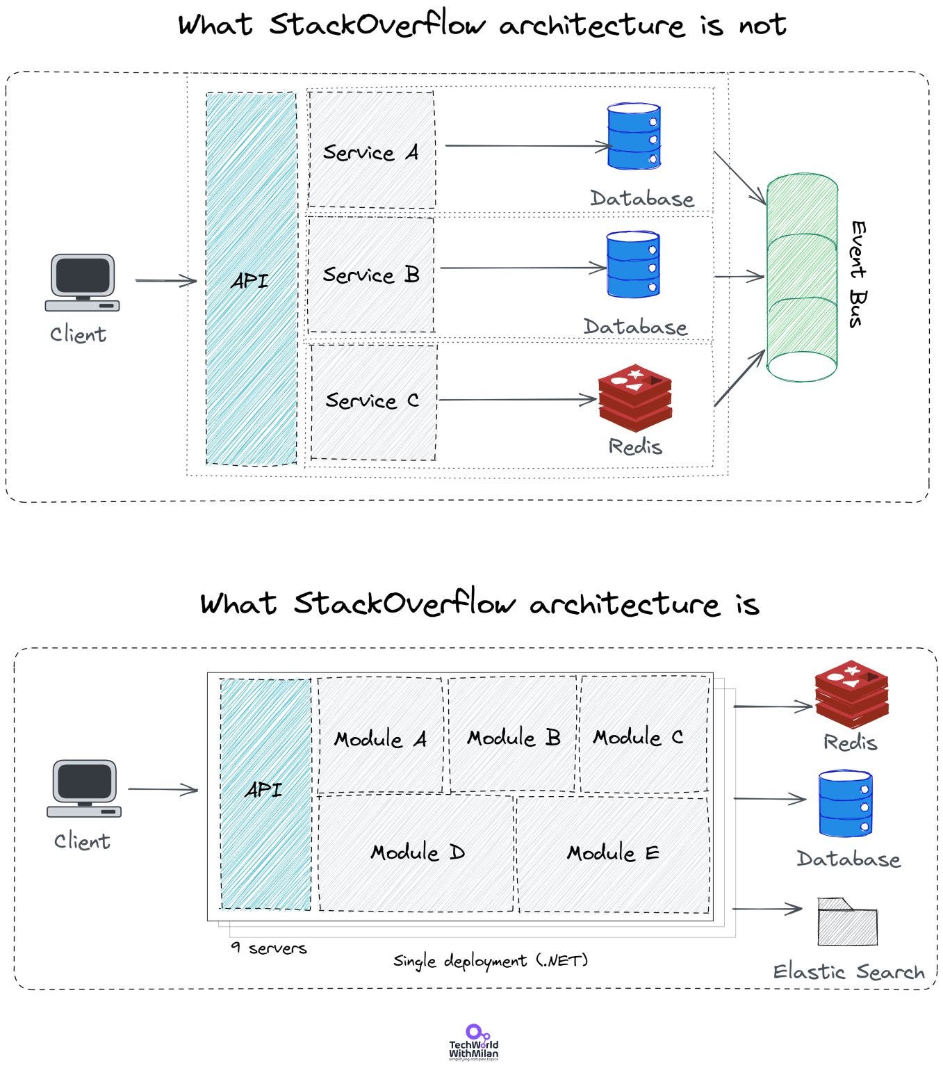 Stack Overflow Architecture - by Dr Milan Milanović