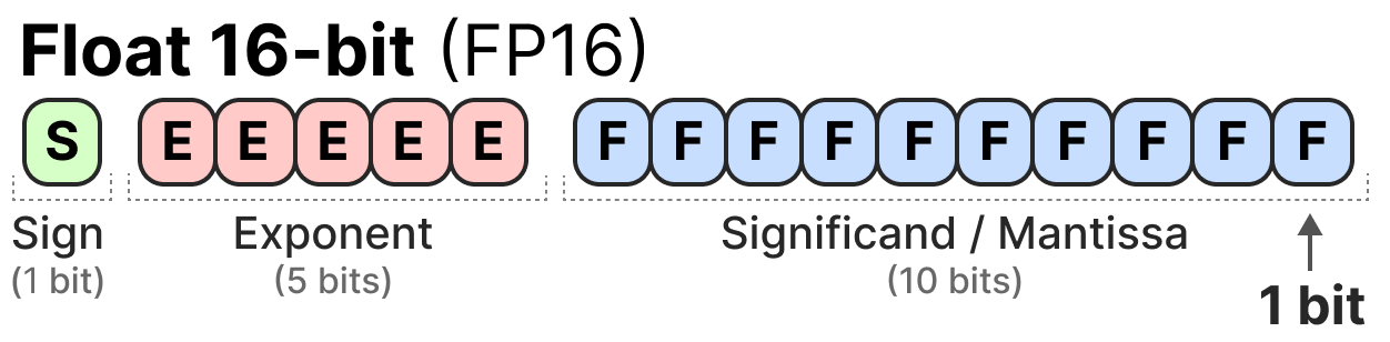 A Visual Guide to Quantization - by Maarten Grootendorst