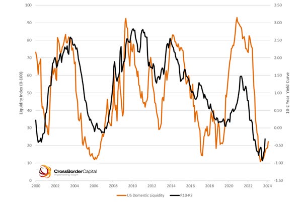 usd liquidity index chart