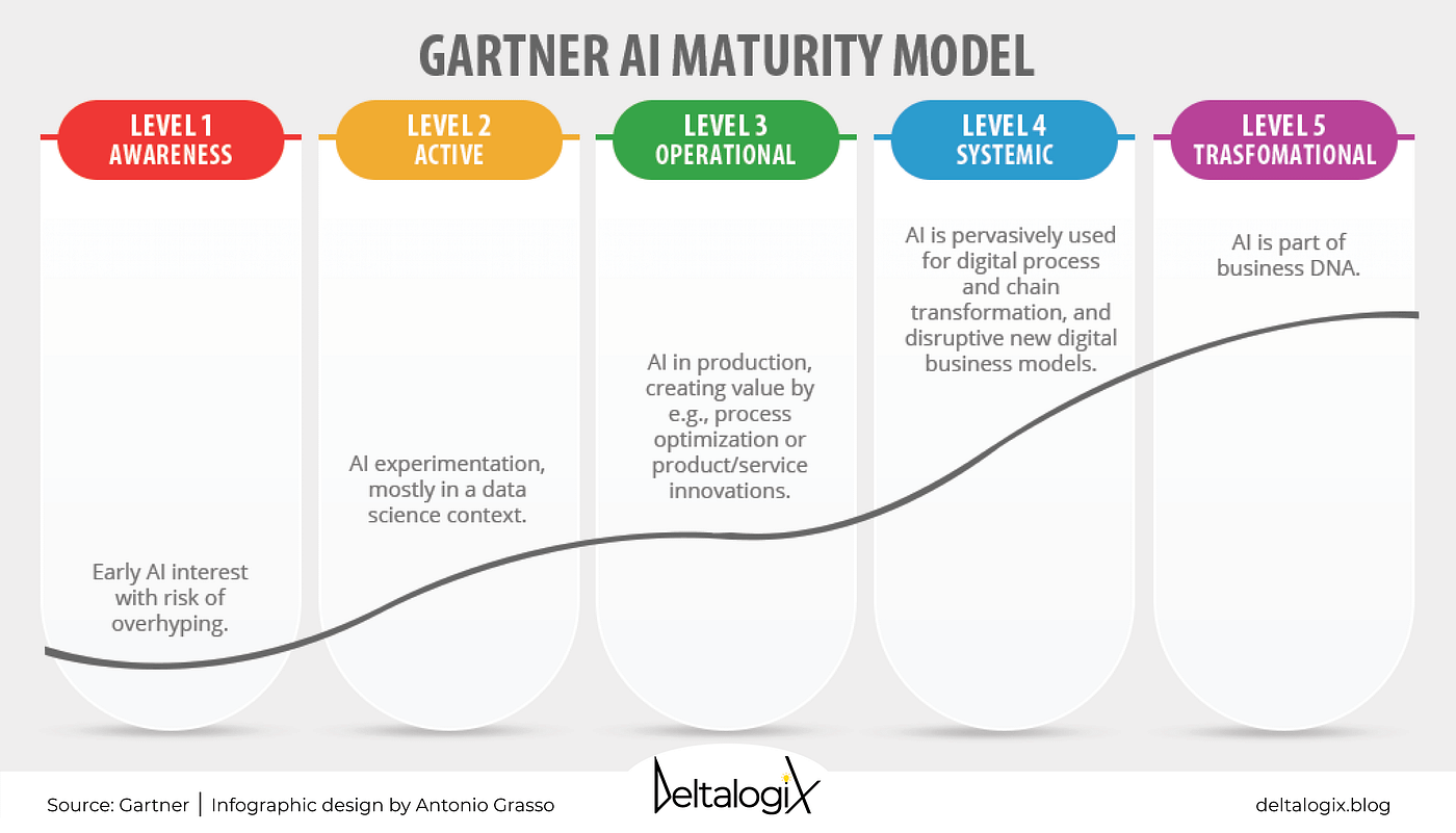 The 4 Stages of AI Maturity: Where Do You Stand?