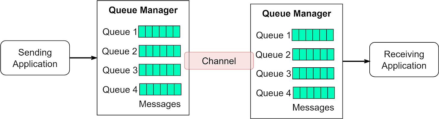 Why Do We Need a Message Queue? - ByteByteGo Newsletter