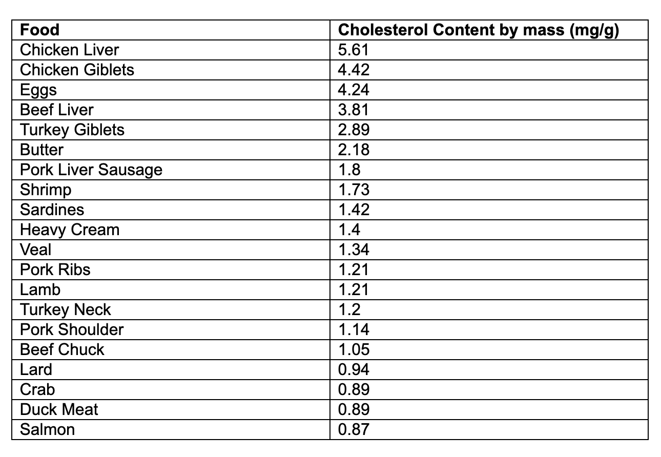Foods High in Cholesterol Could Save Your Health!