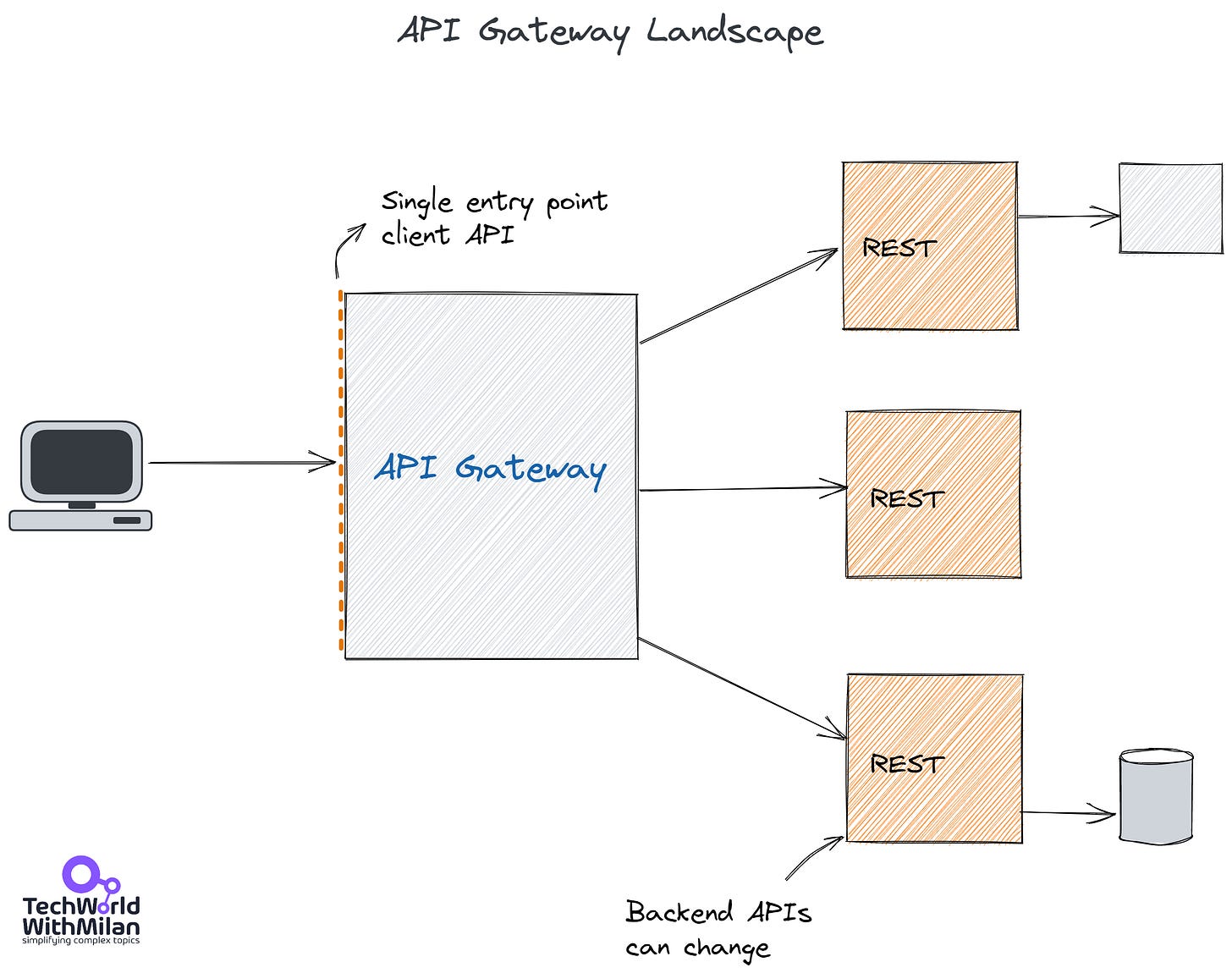 What is API Gateway? - by Dr Milan Milanović