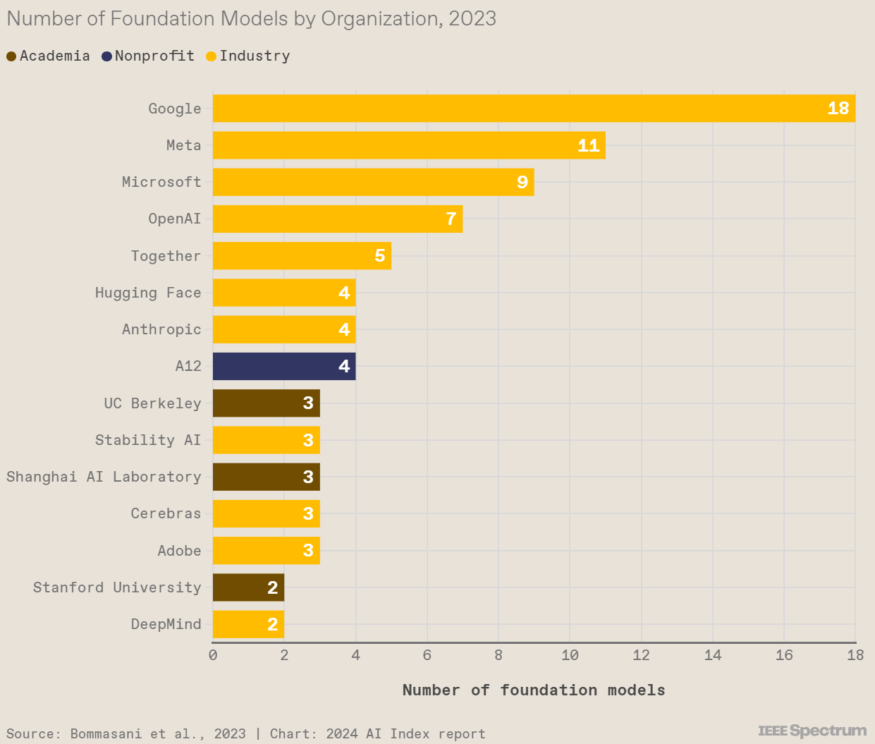 AI Index Report Summary 2024 - by Michael Spencer