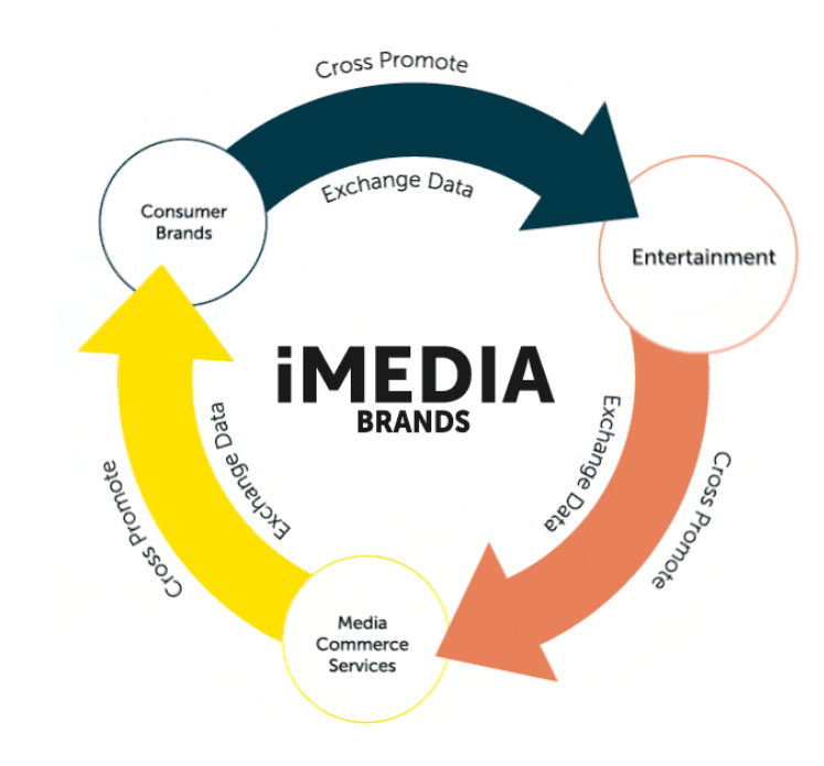 👕New Chapter 11 Bankruptcy Filing iMedia Brands Inc. (IMBI)👕