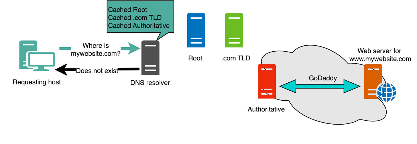 A Crash Course in DNS - ByteByteGo Newsletter