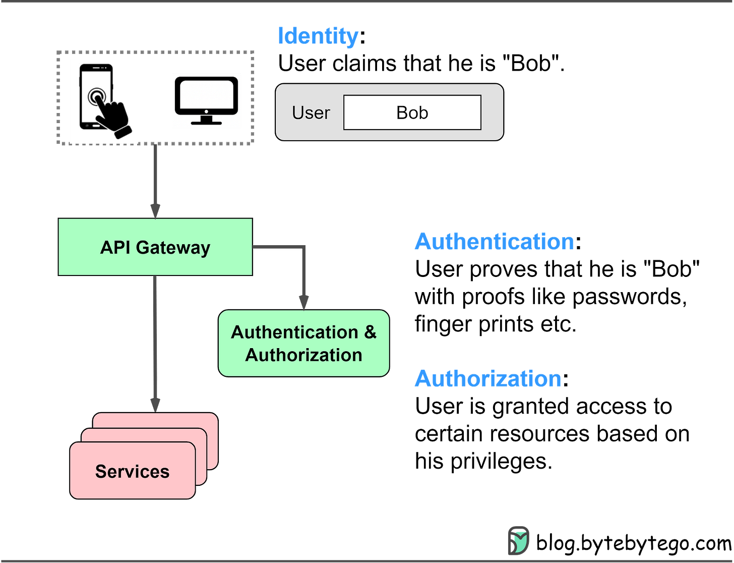 Password, Session, Cookie, Token, JWT, SSO, OAuth Authentication