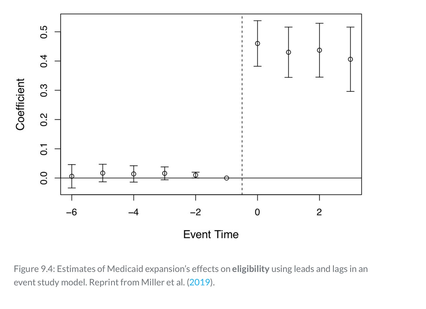 Visualizing your event study plot - by scott cunningham