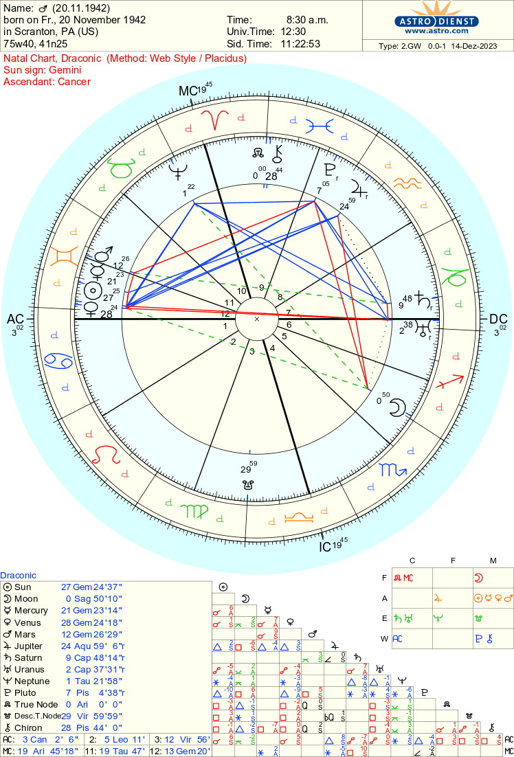 Draconic Chart Interpretation Hermes Astrology