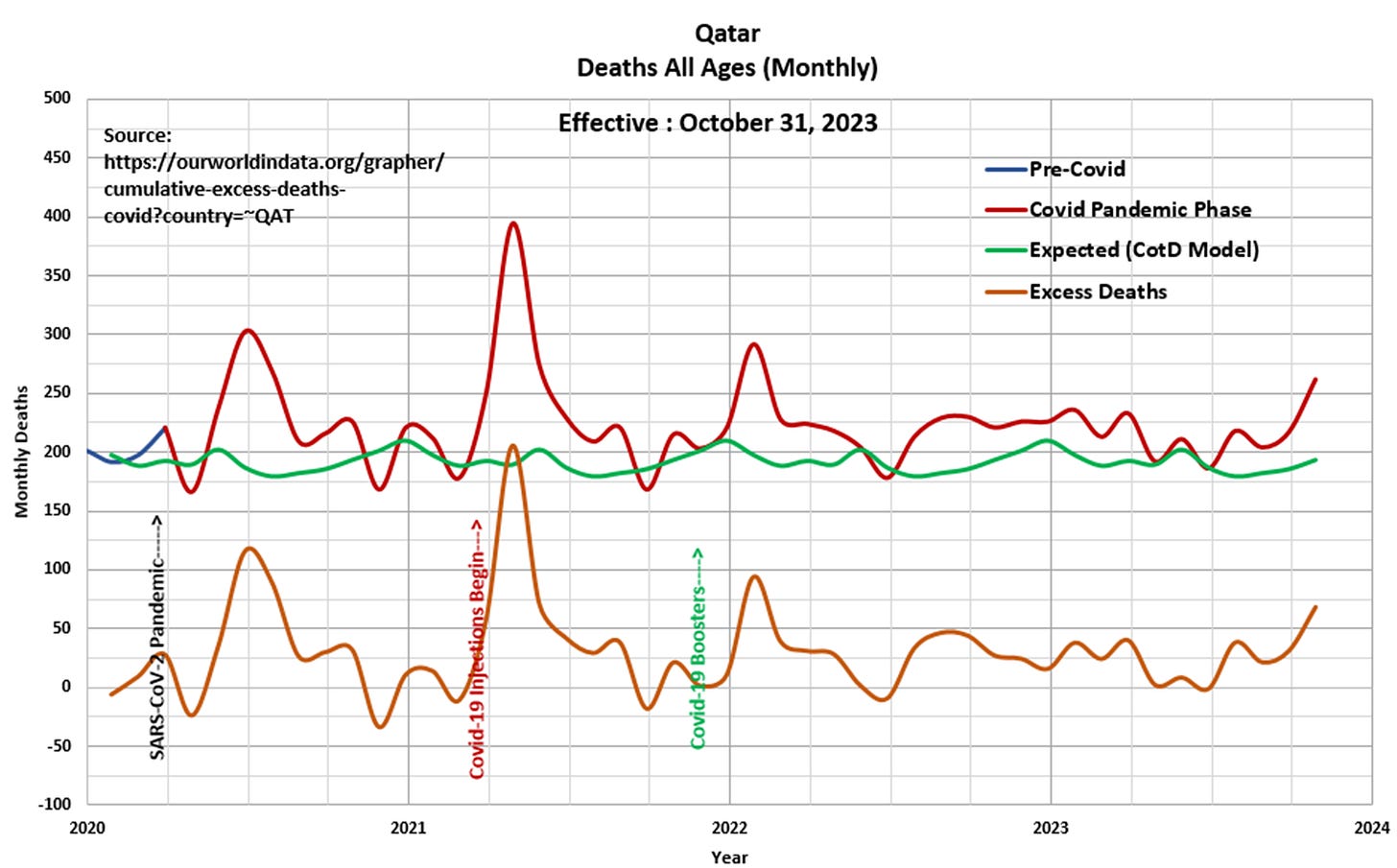 Chart of the Day (CotD) Qatar Covid and Excess Deaths