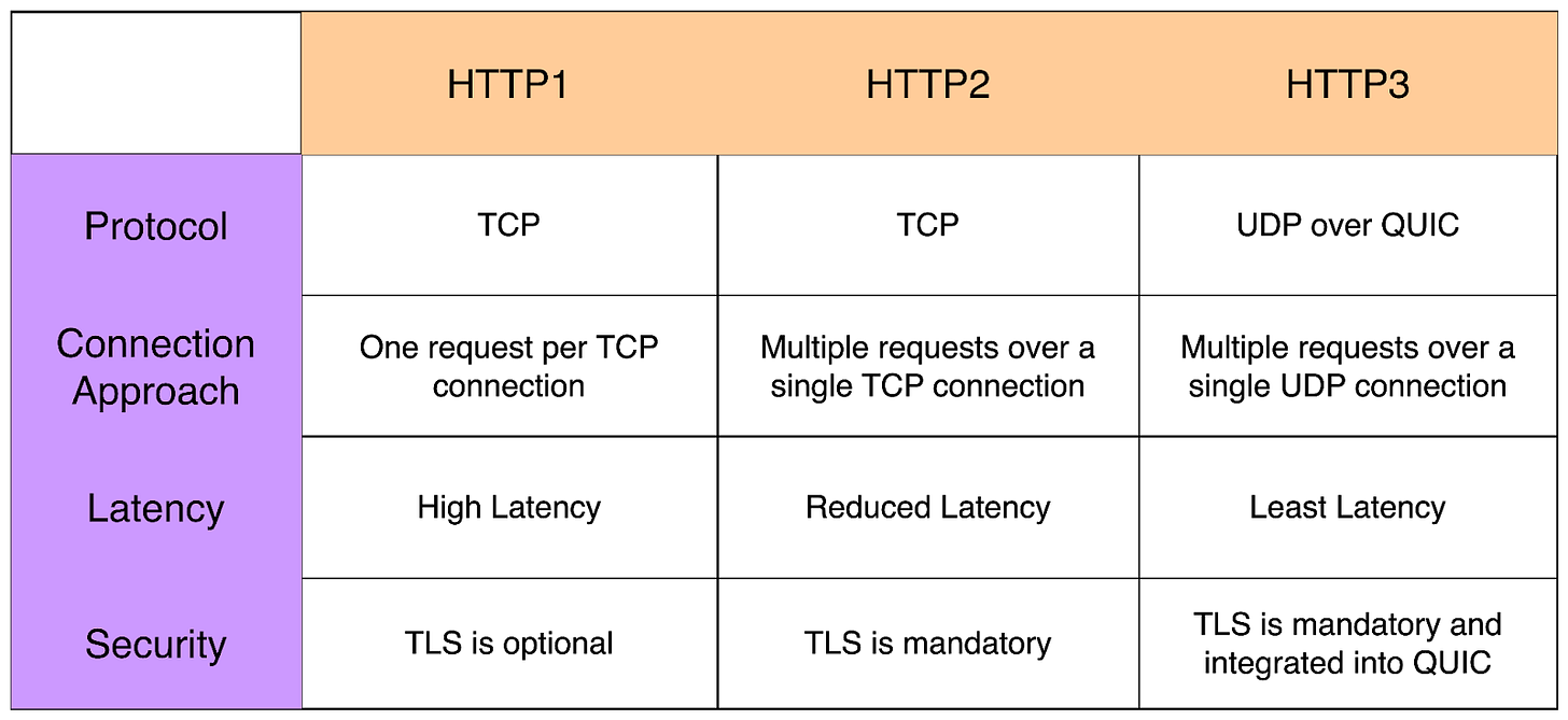 HTTP1 vs HTTP2 vs HTTP3 - A Deep Dive