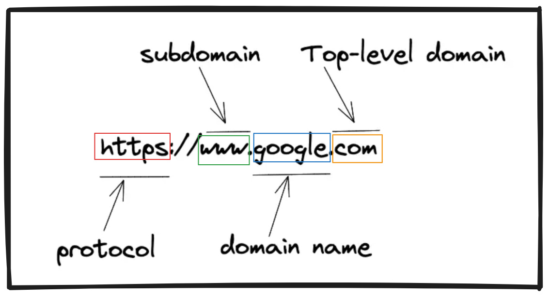 What Happens When You Type google.com in the Browser?