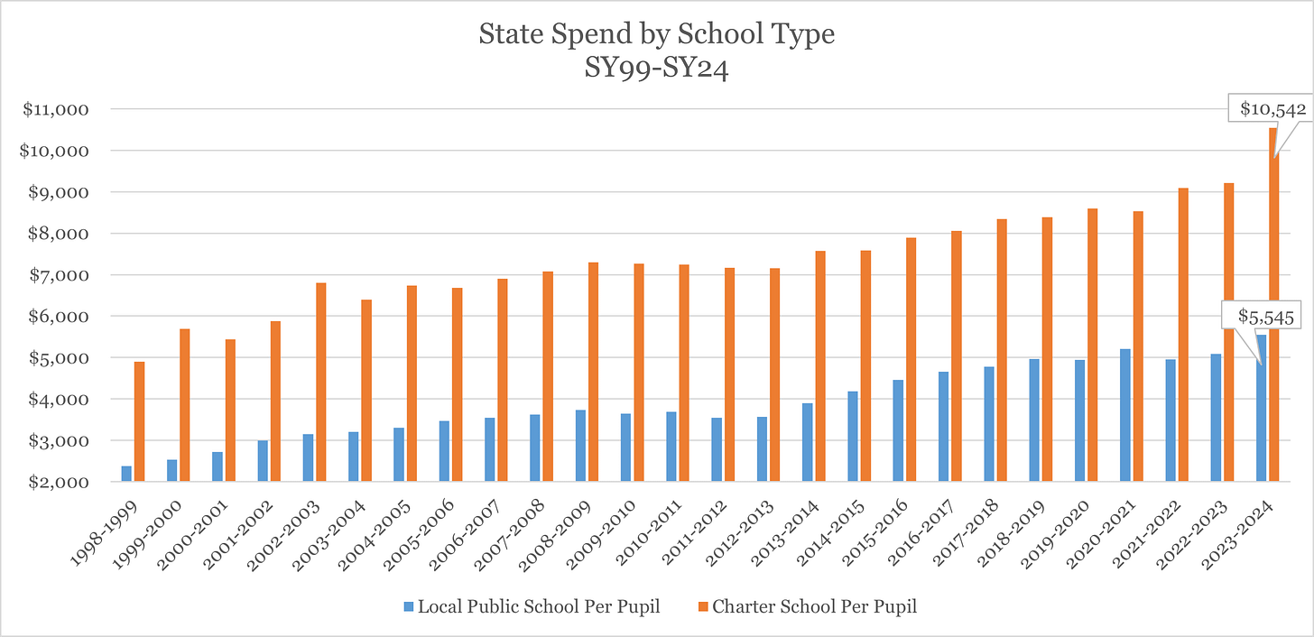 10th-period-per-pupil-charter-funding-skyrockets-national-education
