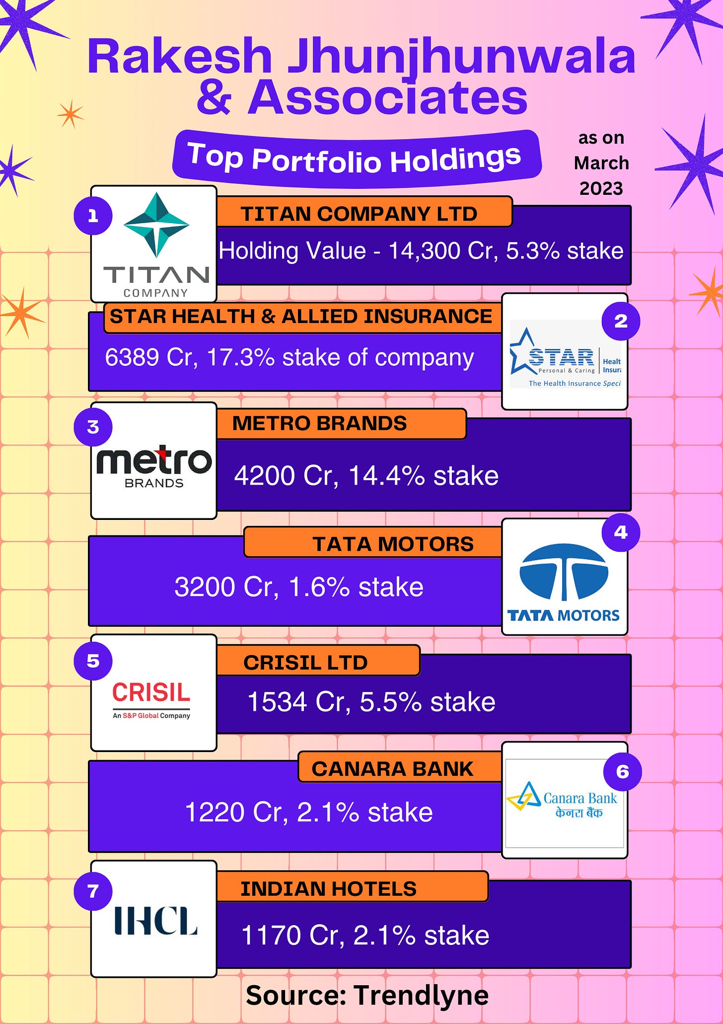 Rakesh Jhunjhunwala and Associates Top Portfolio Holdings