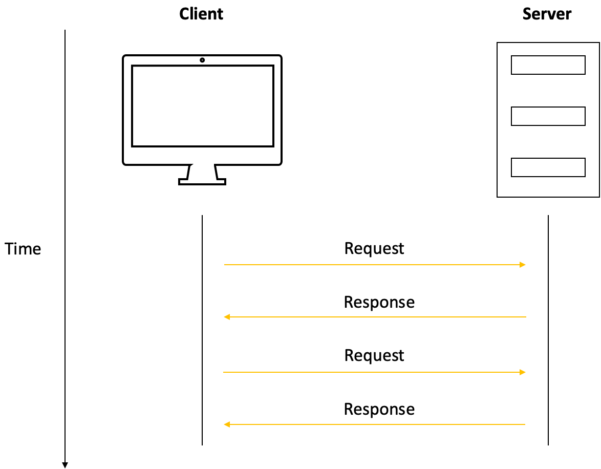 API Integration Patterns – The Difference between REST, RPC, GraphQL ...