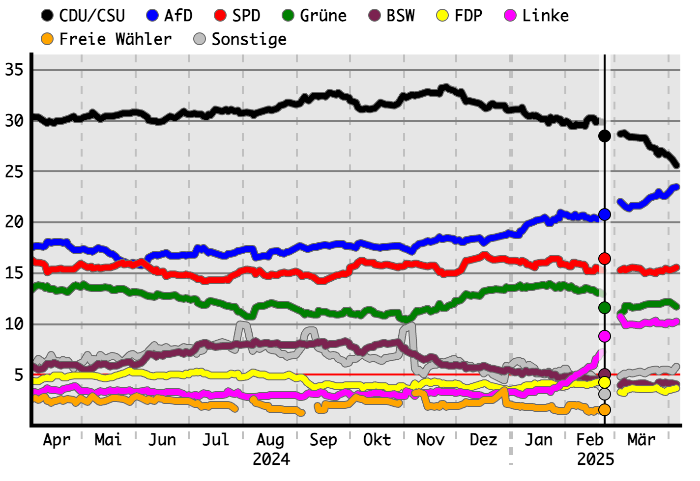 AfD pulls dead even with CDU in latest INSA poll – historic first | The ...