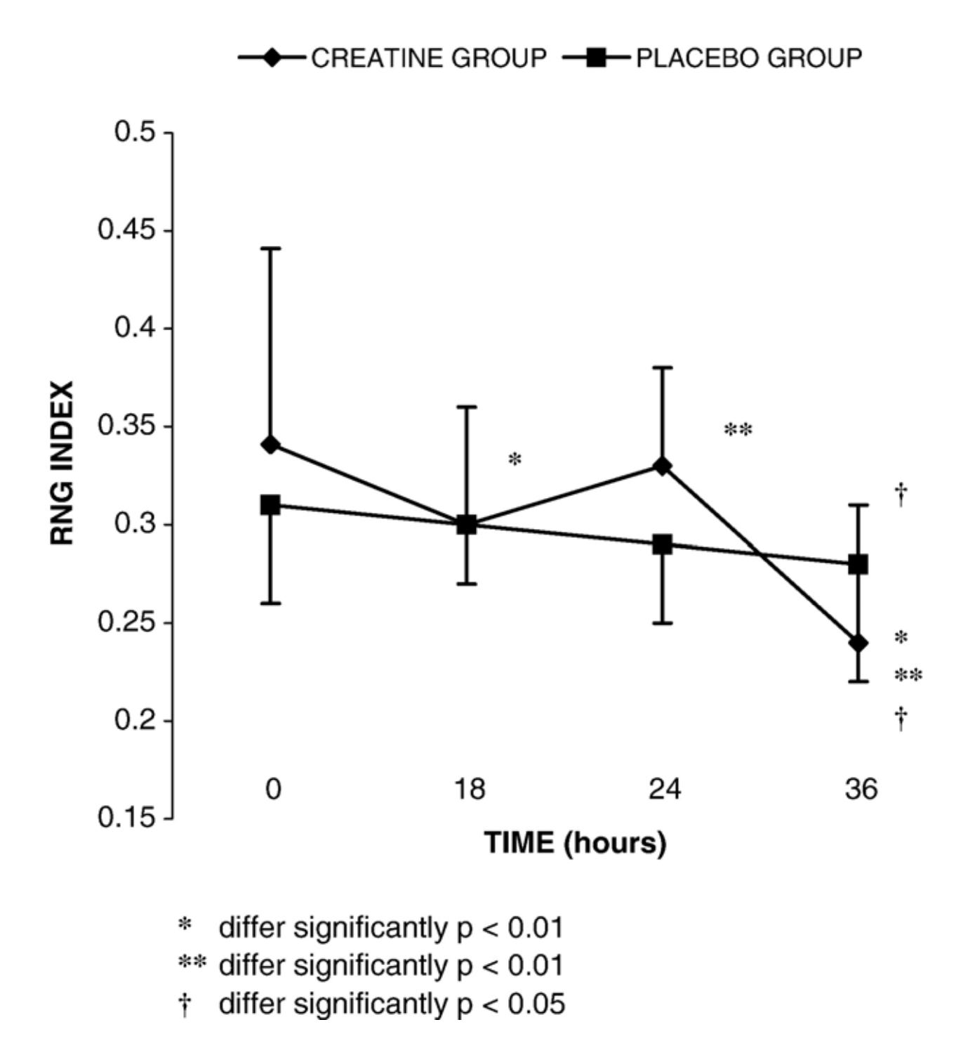 Creatine for the Sleep-Deprived Brain - by Brandon Luu, MD