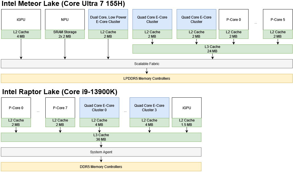 Meteor Lake’s E-Cores: Crestmont Makes Incremental Progress