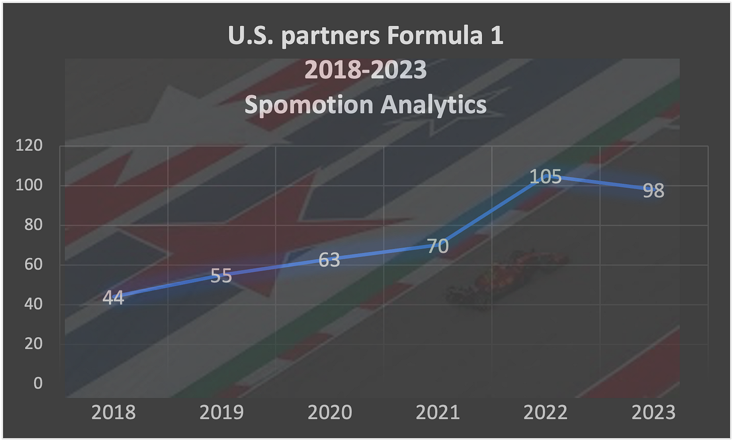 Perusahaan AS mendominasi Formula 1