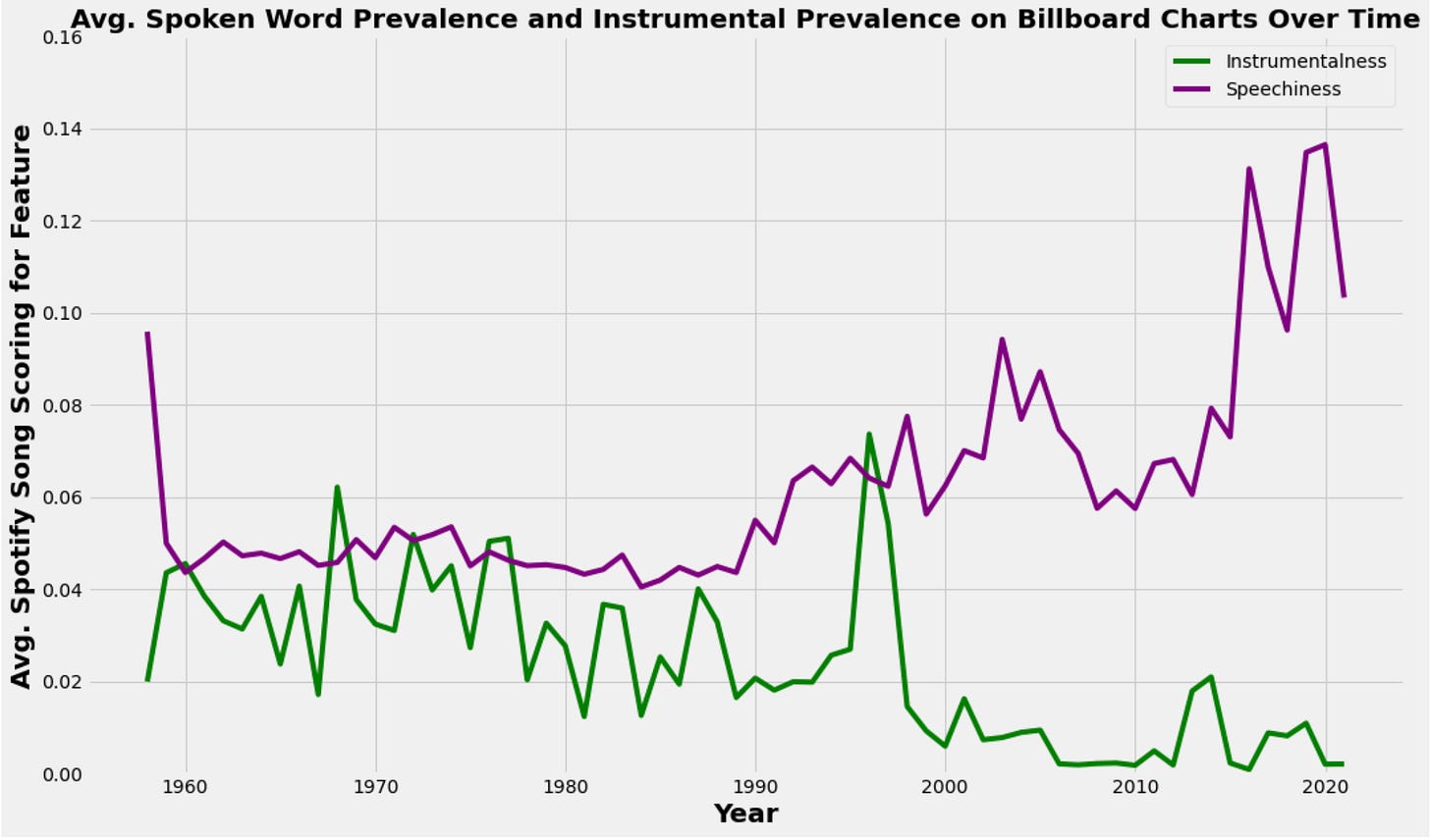 How Has Music Changed Since the 1950s? A Statistical Analysis.