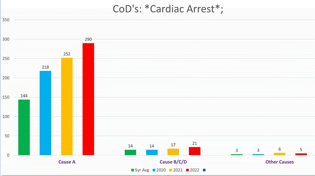 Vermont had double the number of fatal cardiac arrests in 2022 compared to the pre pandemic average | health