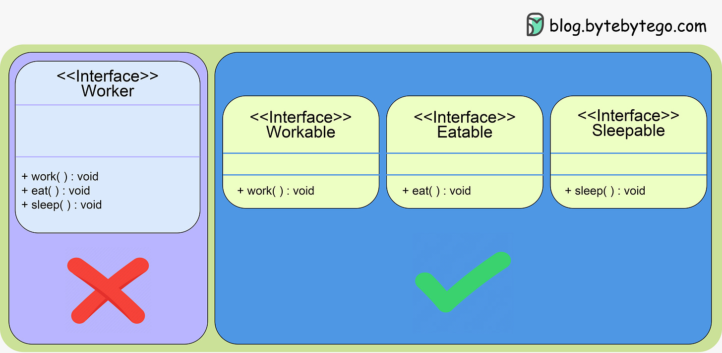 Mastering Design Principles - SOLID - ByteByteGo Newsletter