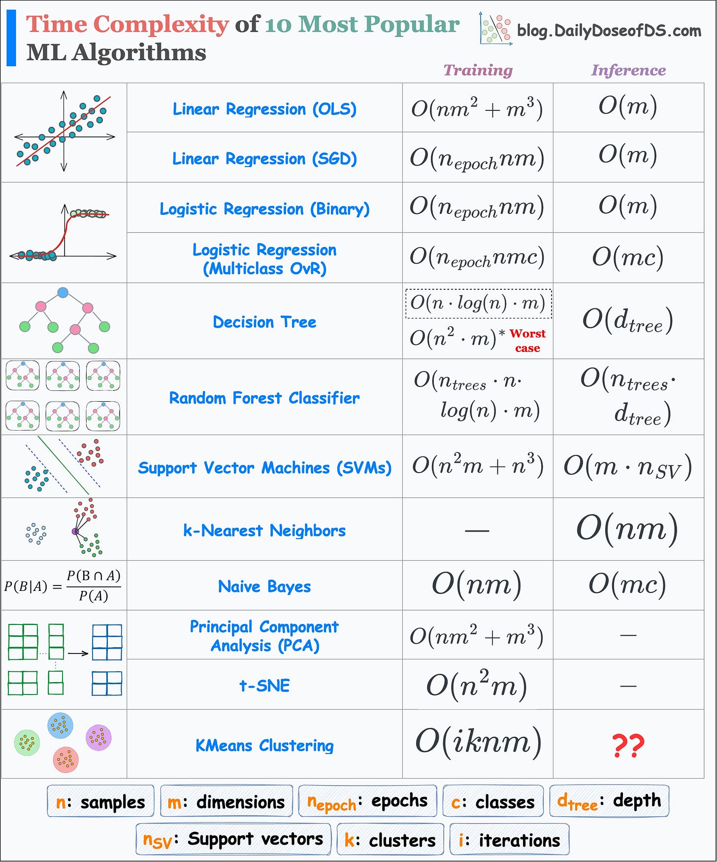 Training and Inference Time Complexity of 10 Most Popular ML Algorithms