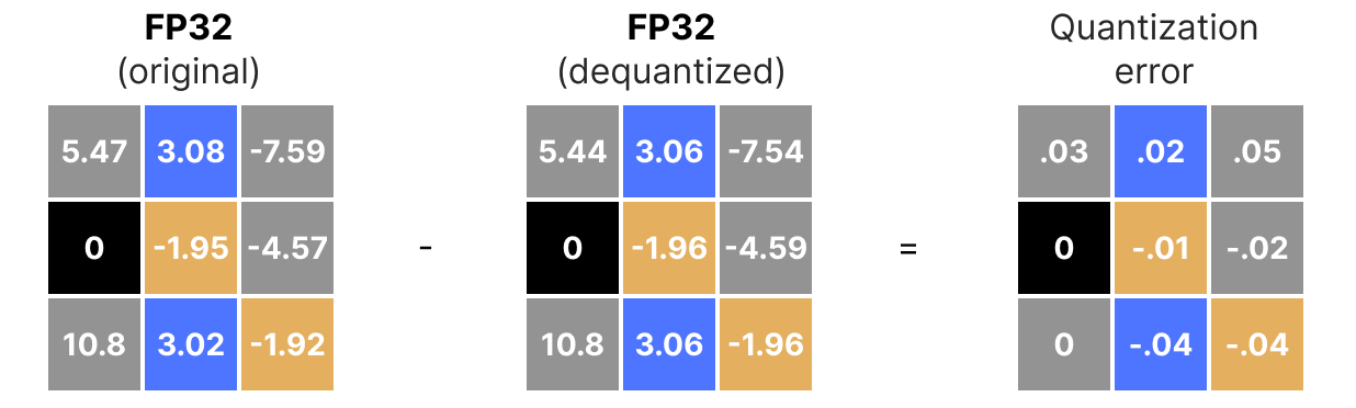 A Visual Guide to Quantization - Maarten Grootendorst