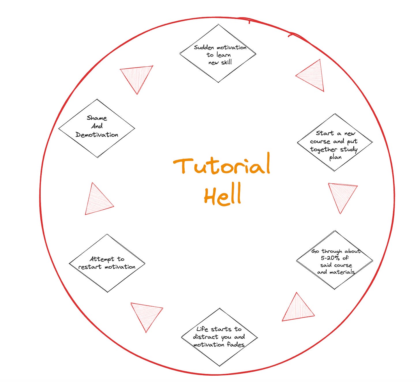 Breaking Out Of Tutorial Hell - SeattleDataGuy’s Newsletter
