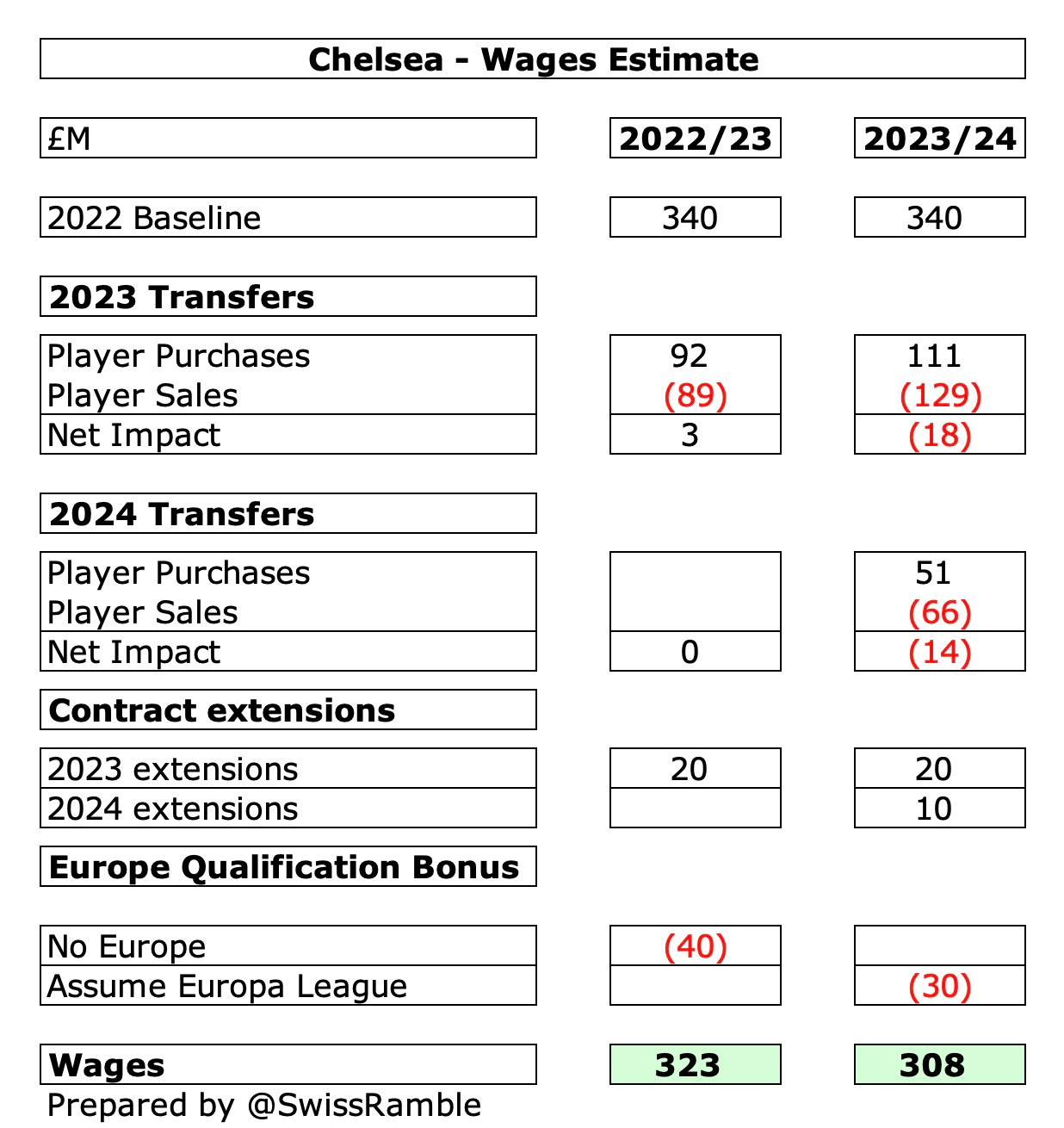 How Can Chelsea Comply with FFP rules? - The Swiss Ramble