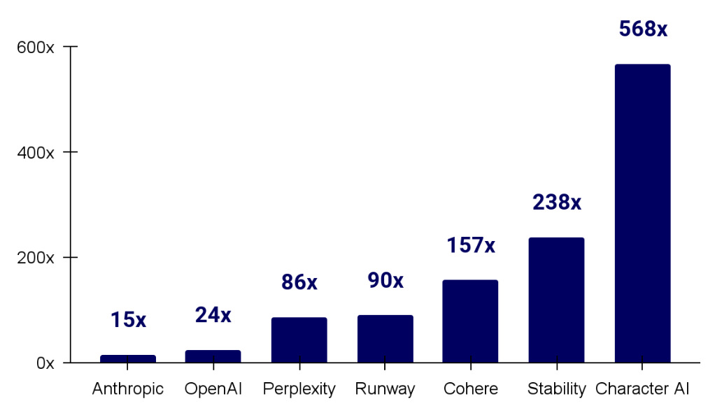 State of AI Report 2024 Summary - by Michael Spencer